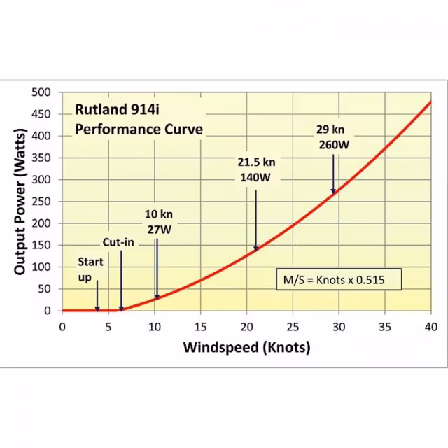 Windgenerator 914i
